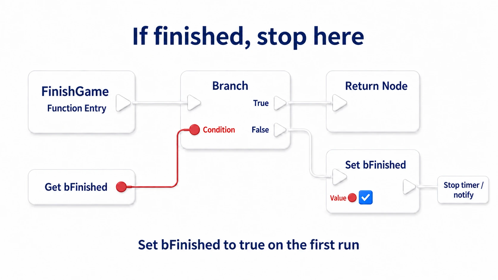 FinishGame checking bFinished at the entry. True returns, and False sets bFinished to true and continues into stopping the timer and notifying