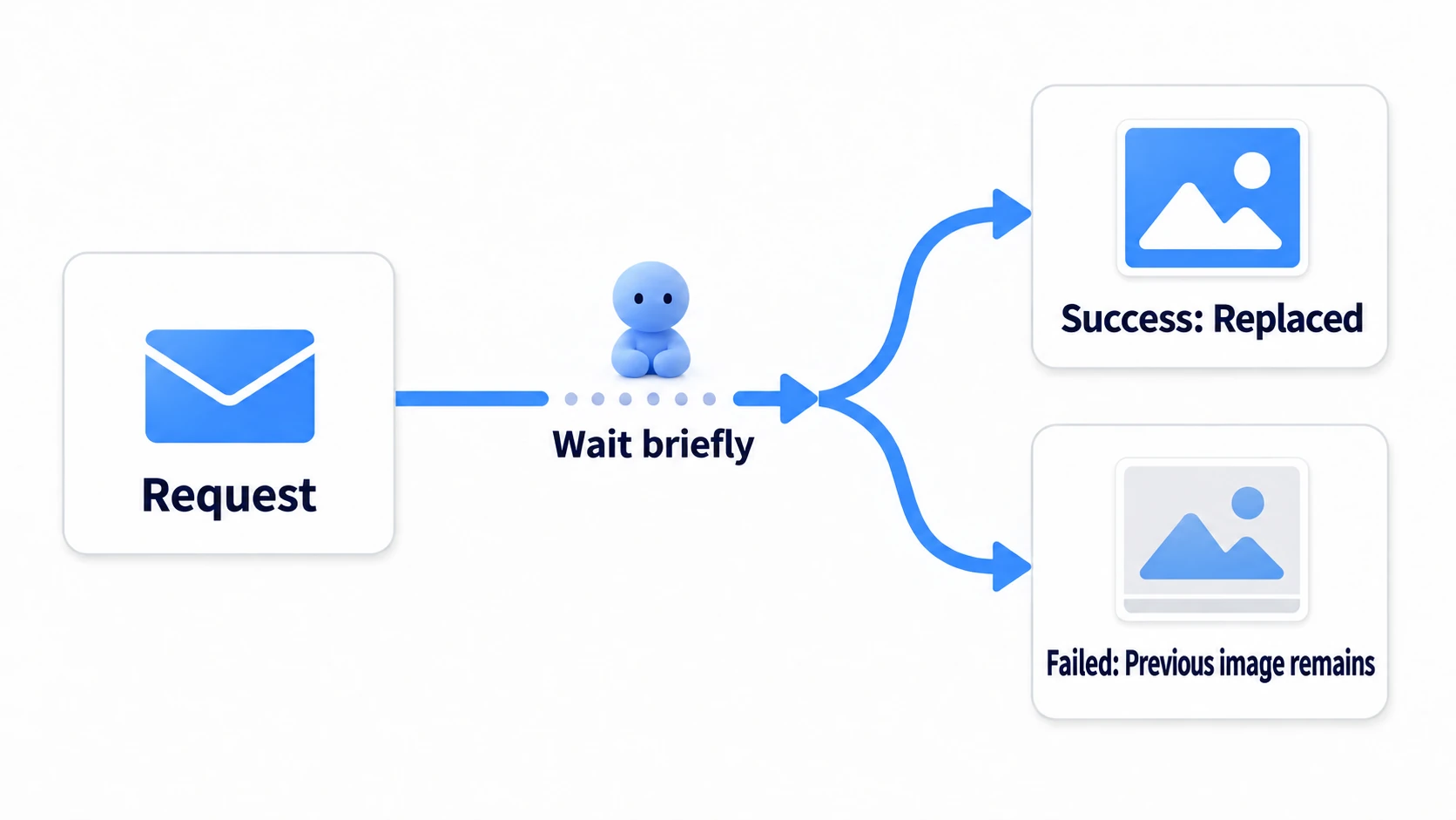 Ask; success swaps the image, failure leaves the previous one