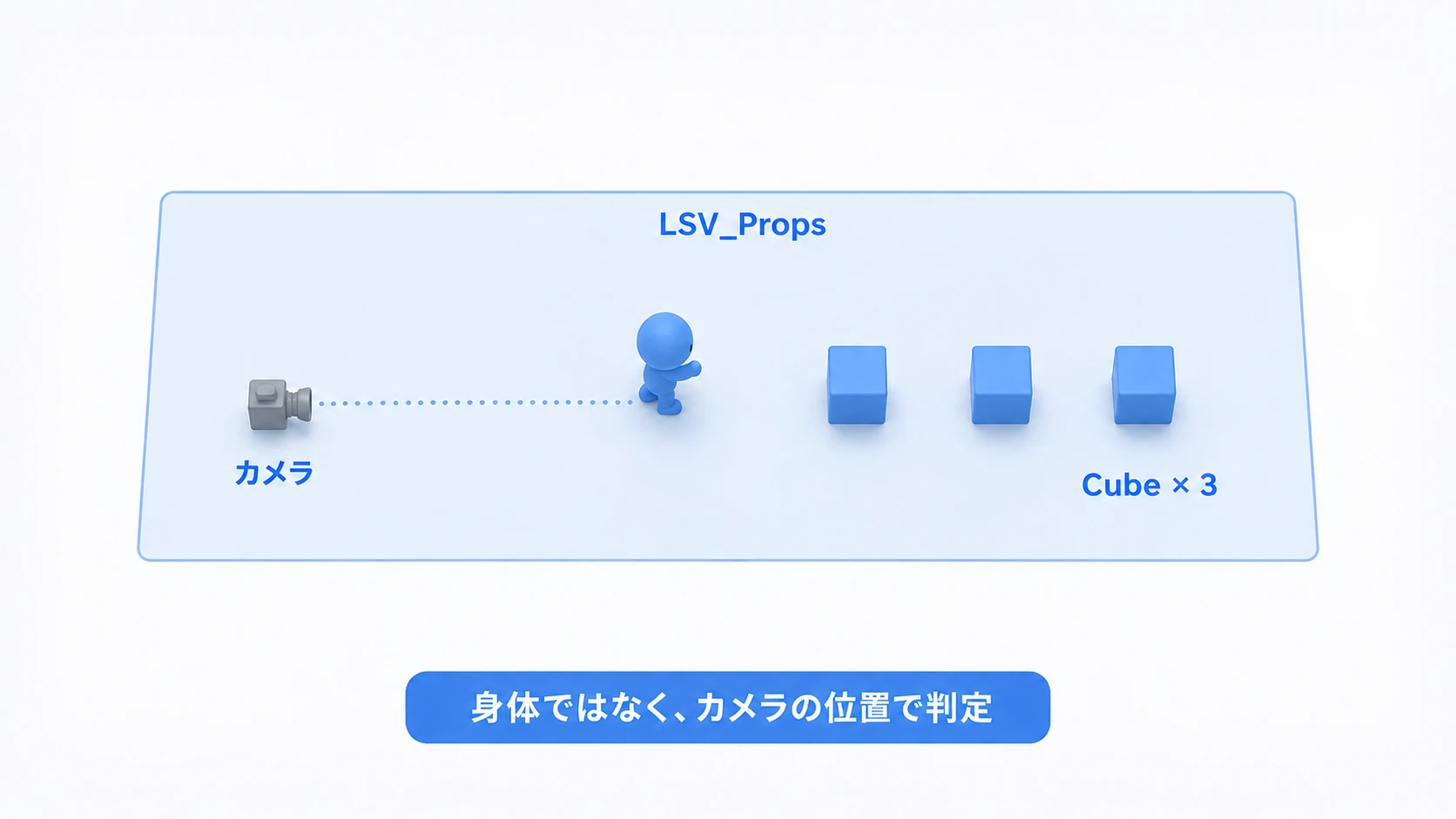 Give the loading range margin around the props and toward the entrance, and account for the camera behind