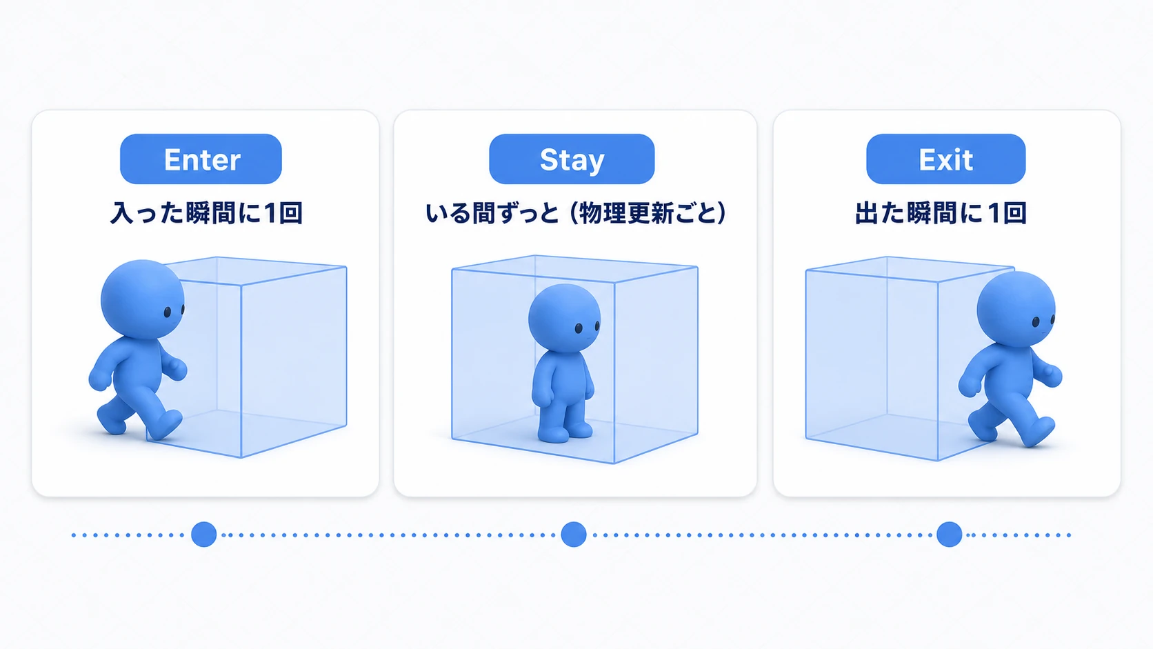 Enter・Stay・Exitのタイミングを表す図。キャラクターが領域に入った瞬間にEnter、領域内にいる間は物理更新ごとにStay、出た瞬間にExitが呼ばれる
