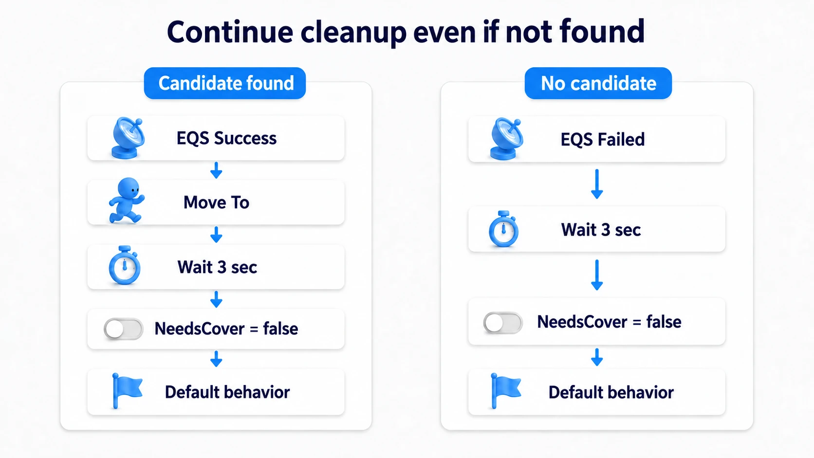 Skipping Move To when the query fails, and proceeding to the three-second wait and cue clearing whether it succeeds or fails