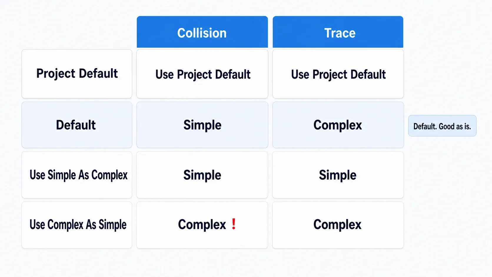 Table diagram of what each of the four settings assigns to the two use cases, collision and trace