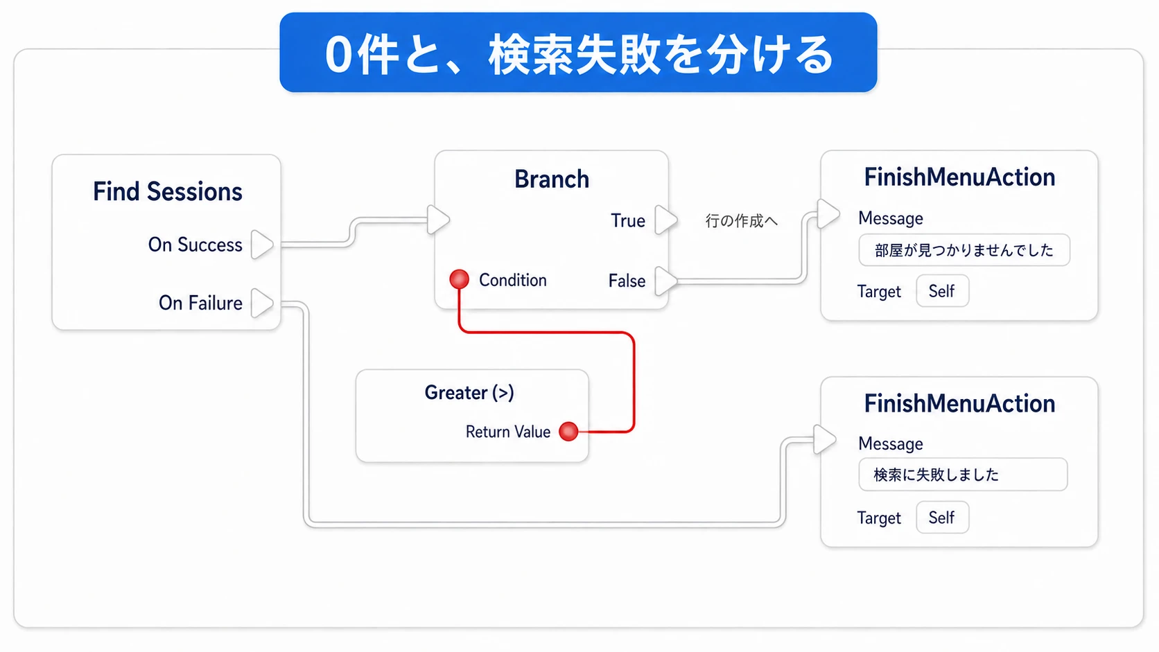 検索成功後の0件と検索処理の失敗を別のメッセージにする