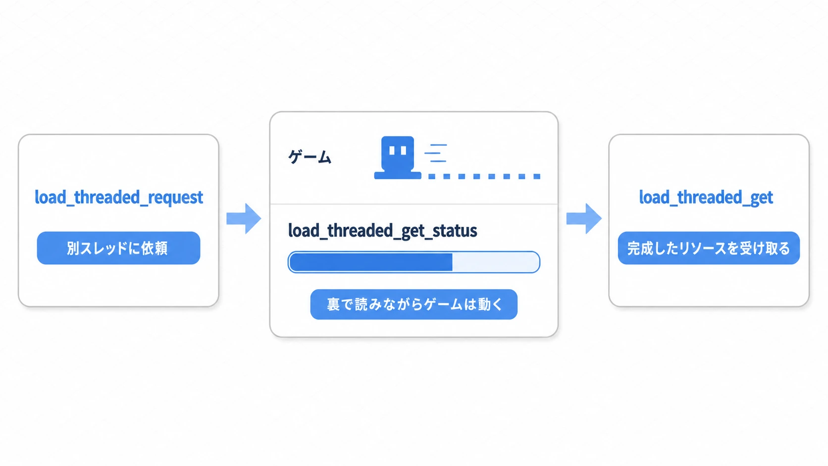 非同期ロードの3ステップの図。1.load_threaded_requestで別スレッドに読み込みを依頼、2.読み込みが裏で進む間もメインスレッド（ゲーム）は止まらず動き続け、load_threaded_get_statusで進捗を監視、3.完了したらload_threaded_getでリソースを受け取る