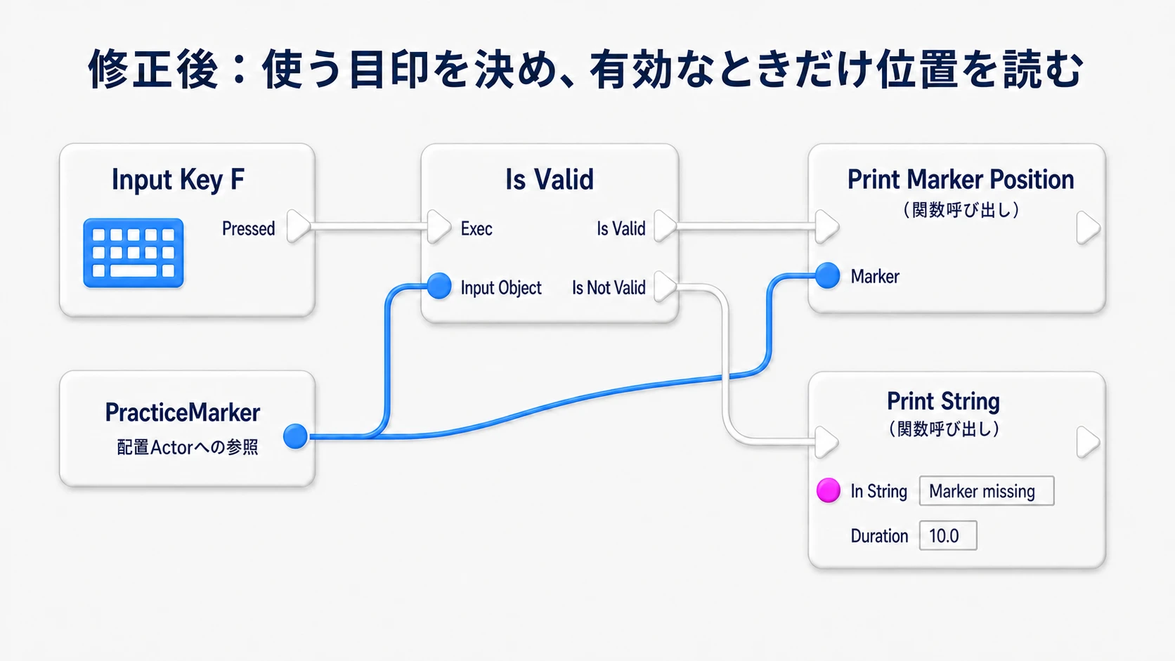 配置したPracticeMarkerをIs Validで確認し、有効なら位置を表示、無効ならMarker missingを表示する接続