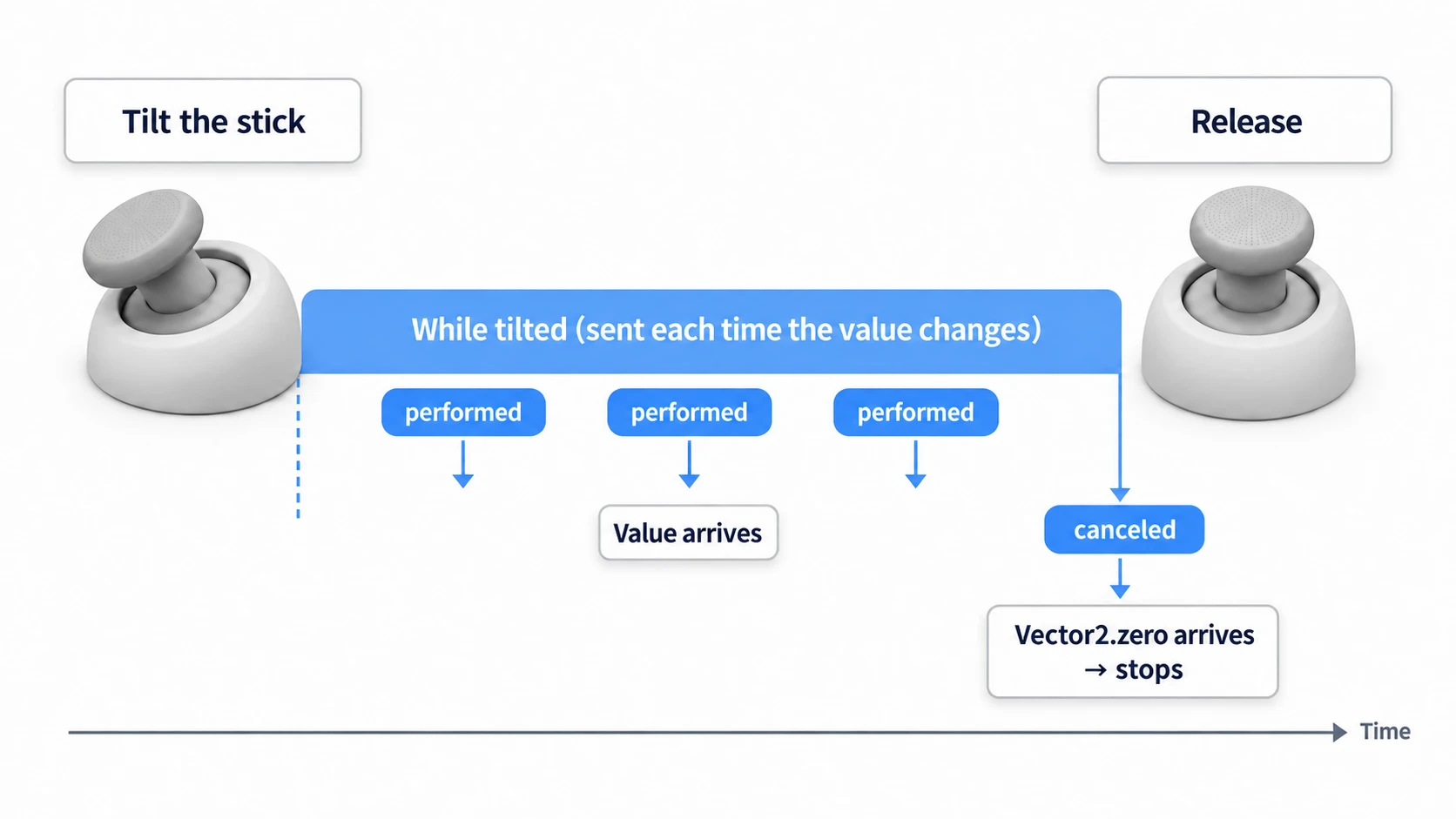 Timeline of performed and canceled: while the stick is tilted, performed delivers a value each time it changes; the instant you release it, canceled fires and delivers zero input, stopping the movement