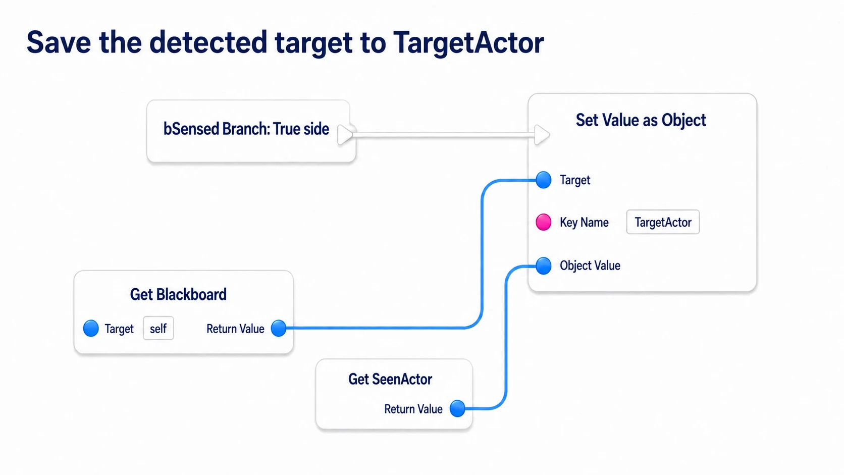 On spotting, storing SeenActor into Get Blackboard's TargetActor