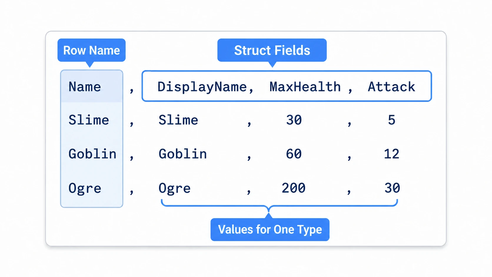 The CSV's first column is the name used to find a row, and the remaining three correspond to the Struct's fields