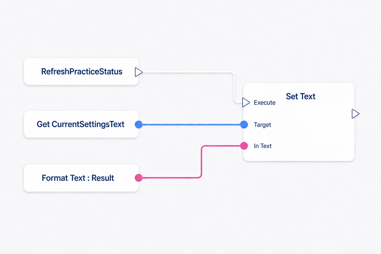 作った表示文字をCurrentSettingsTextのSet Textへ渡す接続