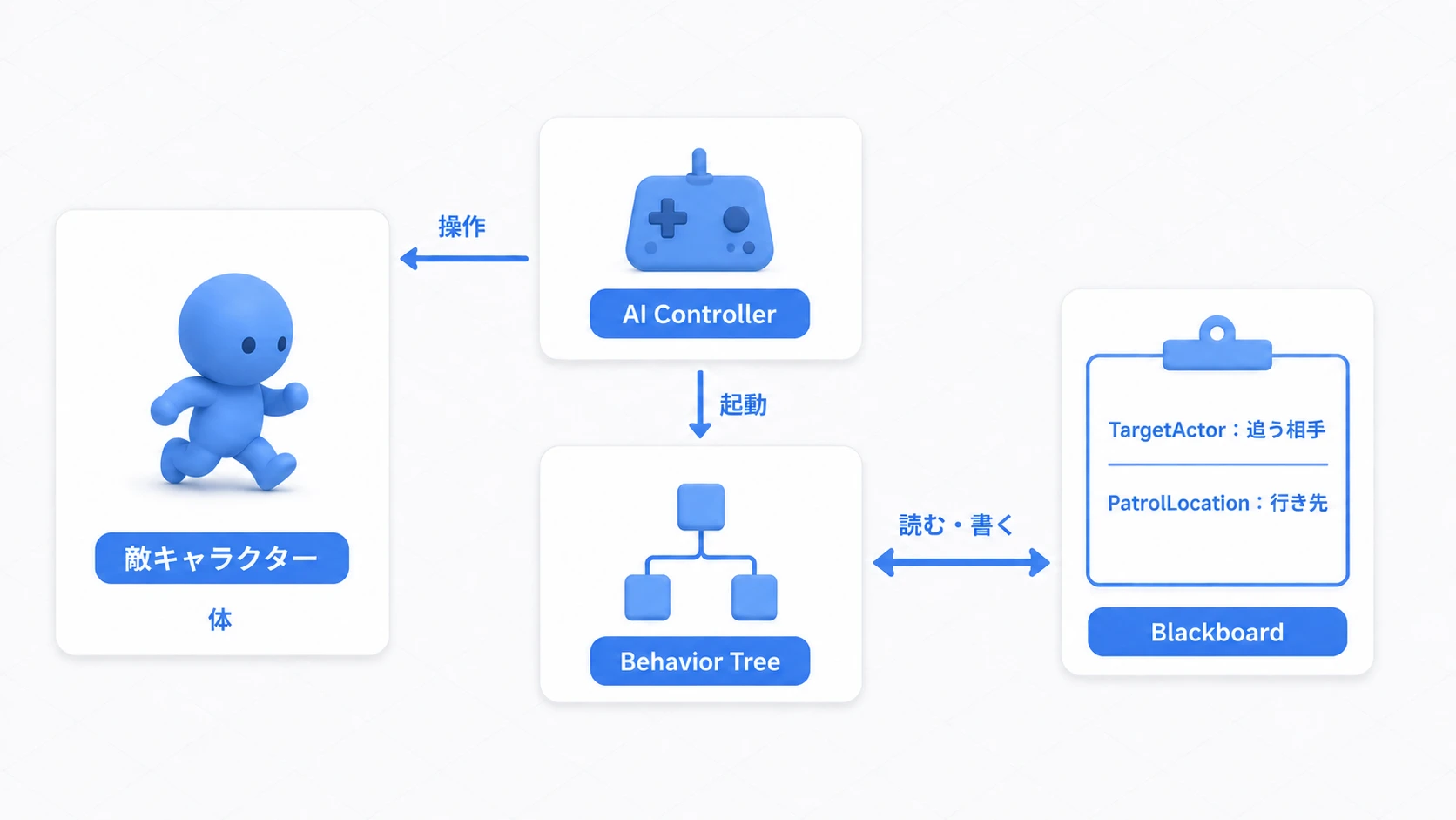 AI Controller・Behavior Tree・Blackboardと敵の体の役割分担