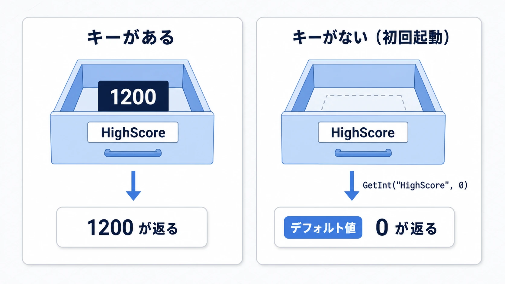 デフォルト値の仕組み。キーがあれば保存された1200が返り、キーがない初回起動時はGetIntの第二引数に指定したデフォルト値0が返る