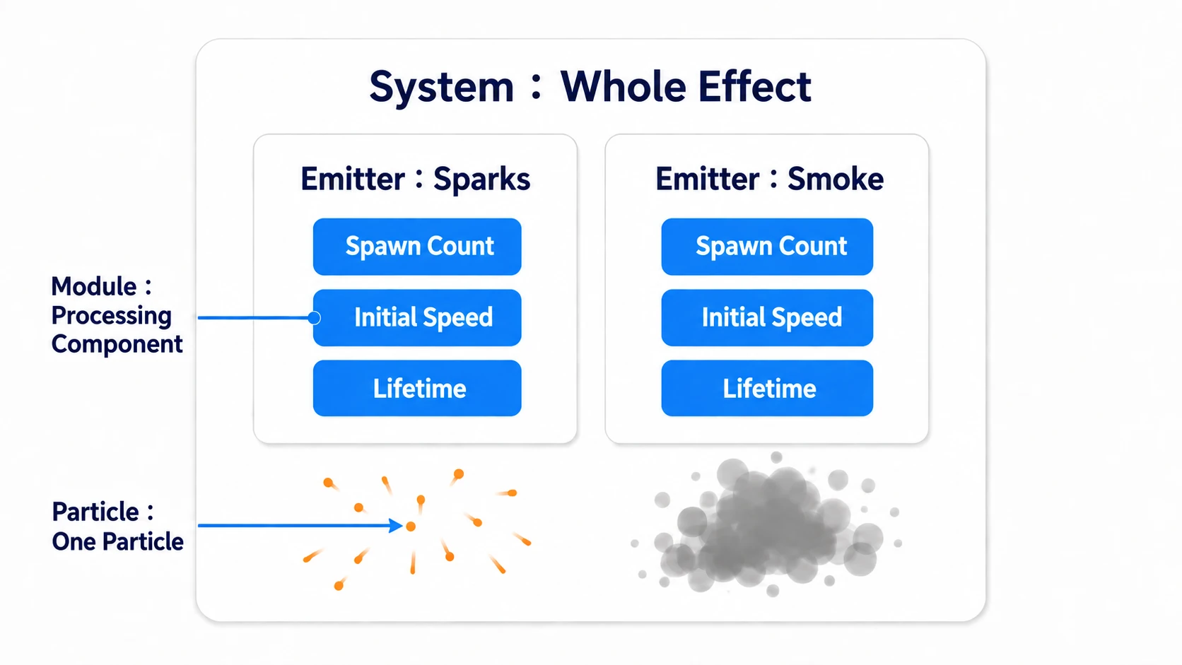 One System holding spark and smoke Emitters, with Modules deciding each Emitter's particle behavior