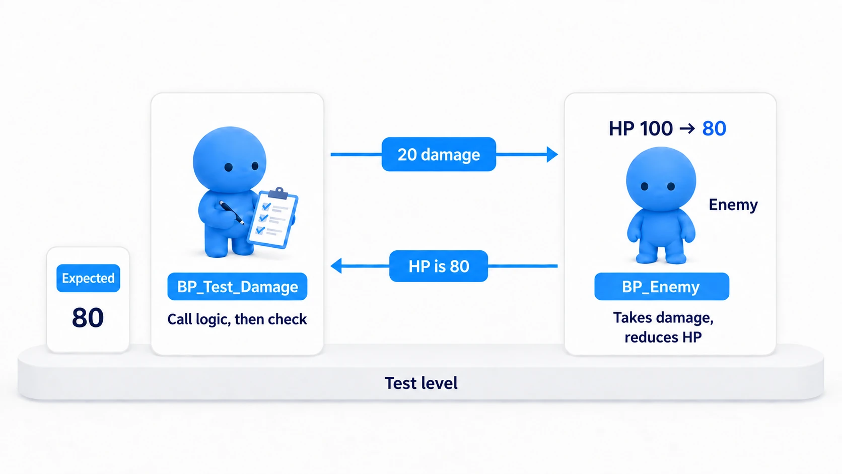The test Blueprint dealing 20 damage to the enemy and comparing the HP the enemy updated against an expected 80