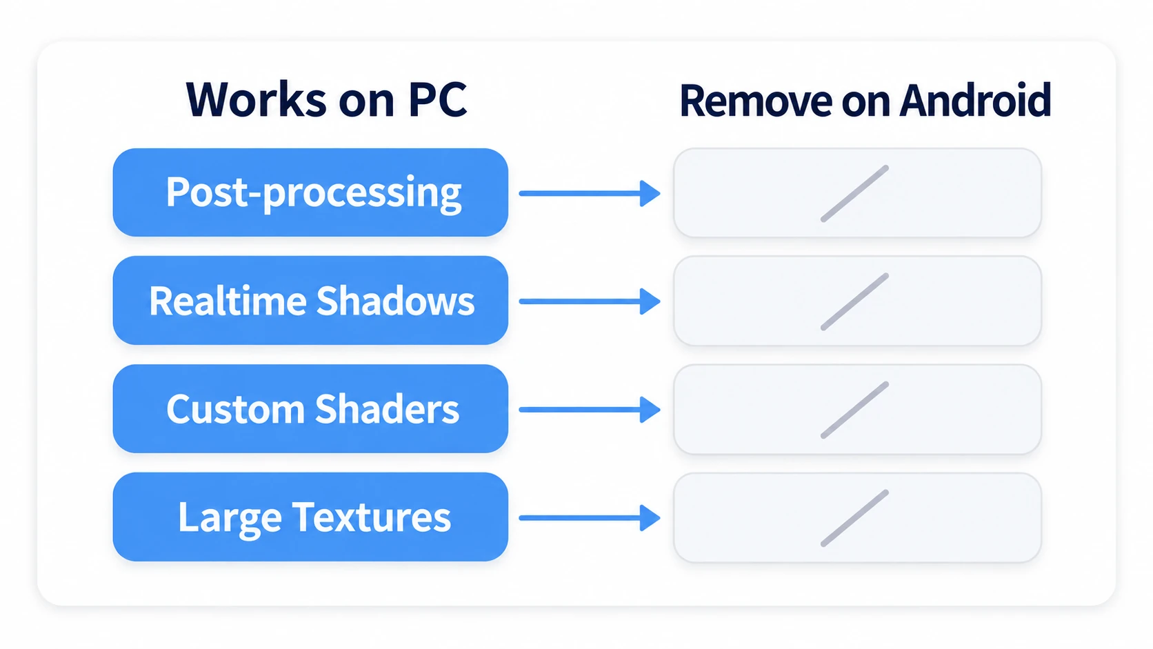 Things available on PC dropping out on Android