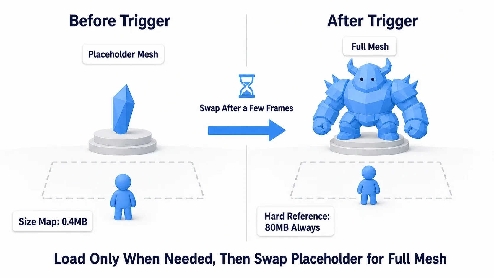 The placeholder mesh before entering the trigger, the swap to the real mesh once Async Load completes, and a before-and-after Size Map comparison