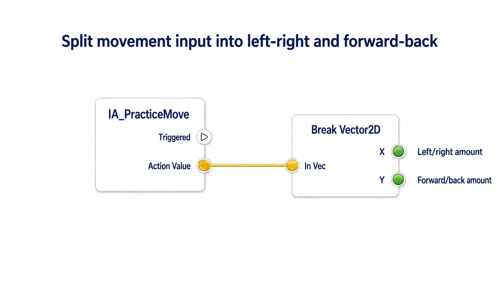 Passing Action Value into Break Vector2D and splitting it into left-right X and forward-back Y
