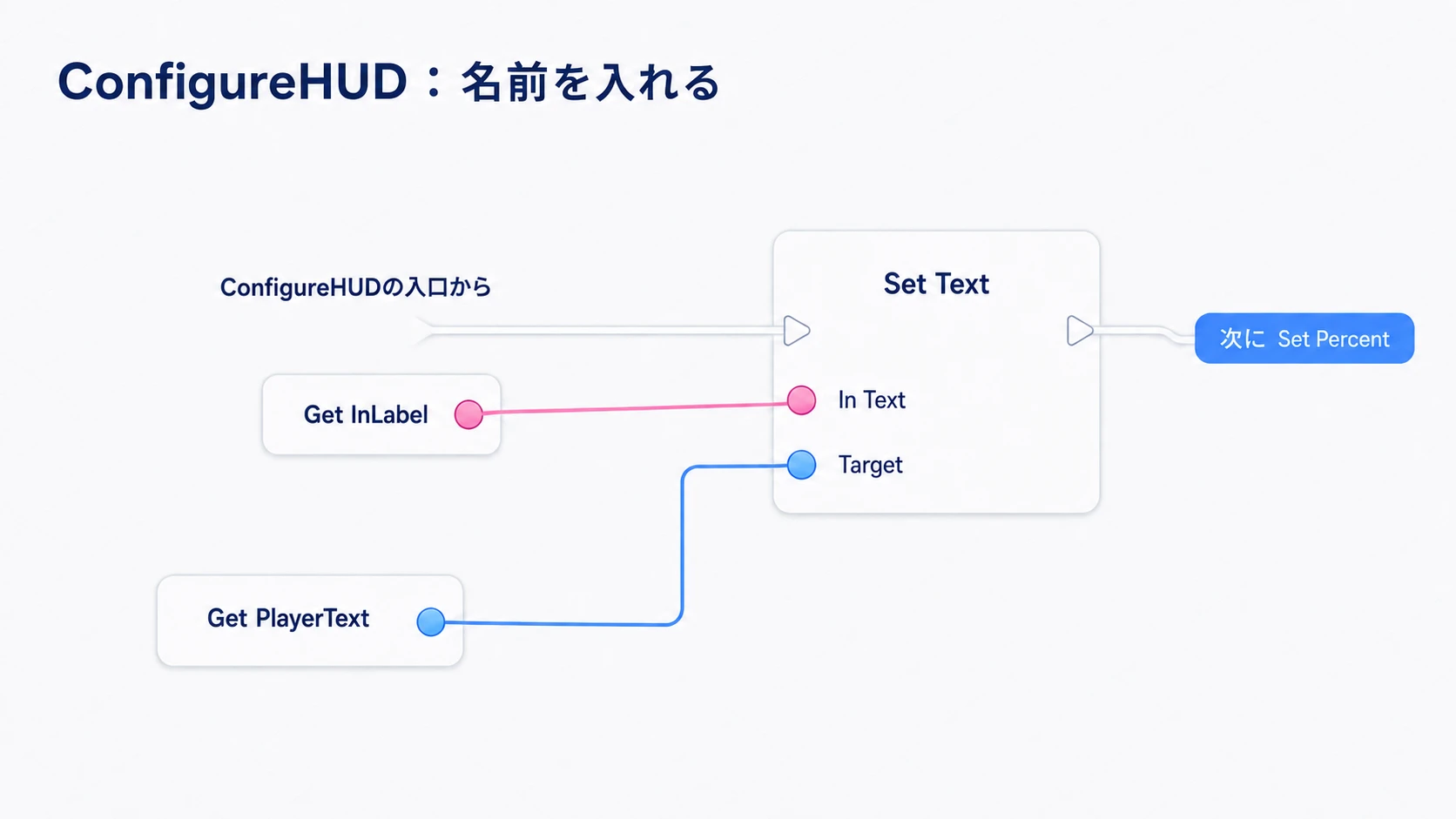 ConfigureHUDでInLabelをPlayerTextのSet Textへ渡す