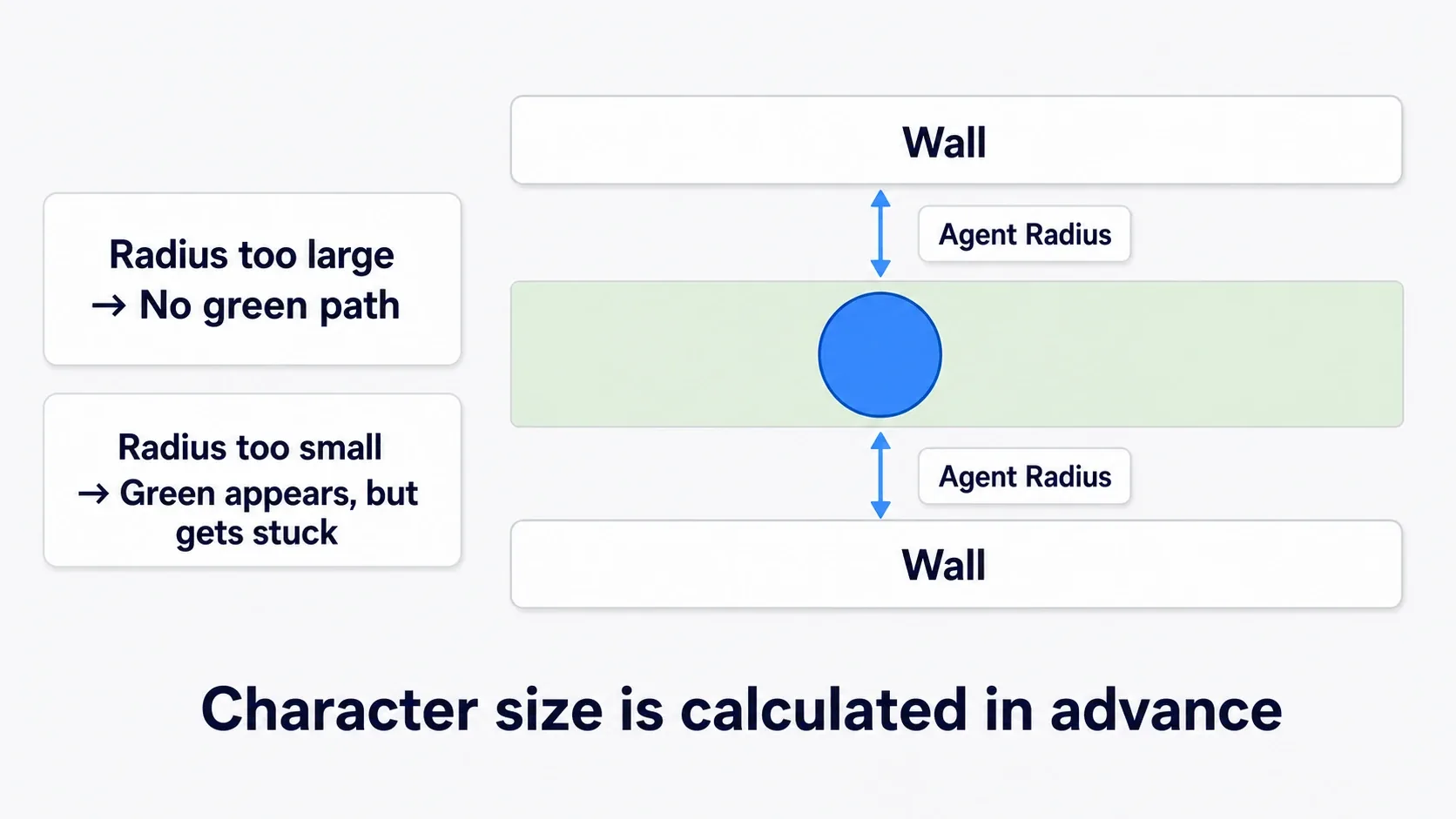 Diagram overlaying a character capsule on a green floor carved inward from walls by the Agent Radius