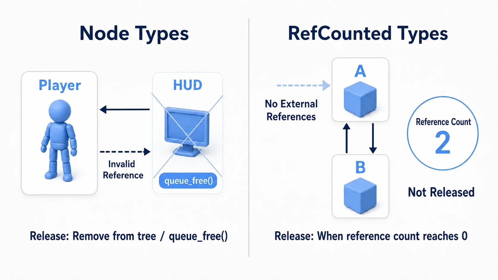Comparison of how Node and RefCounted are freed. Node types are freed by queue_free() and any remaining reference becomes dangling. RefCounted types are freed when the reference count hits 0, but if A and B reference each other the count stays at 2 and neither is freed