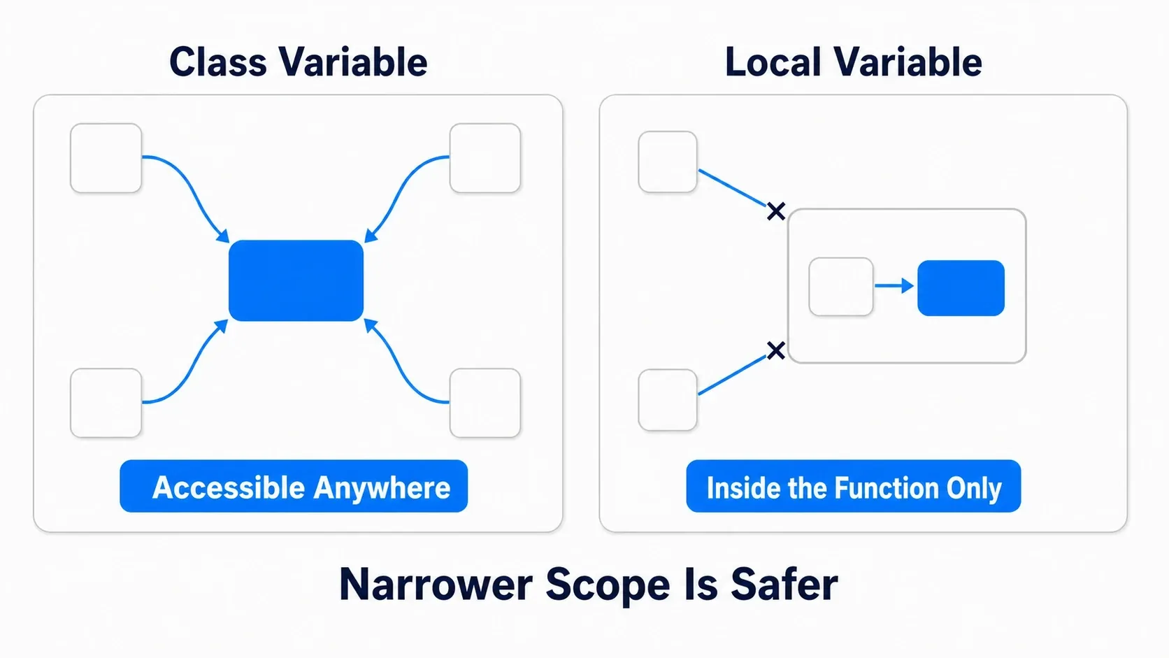 A Class Variable is reachable from any logic, while a Local Variable stays inside the function. Narrower reach means safer