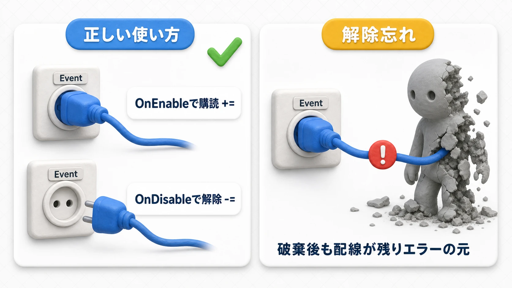 購読と解除のライフサイクル図。OnEnableでイベントにプラグを差し込み、OnDisableでプラグを抜く。解除を忘れると破棄されたオブジェクトへの配線が残ってエラーの原因になる