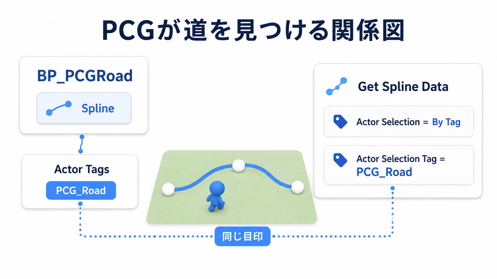 BP_PCGRoadにSplineを追加し、Actor TagsのPCG_Roadを目印にグラフから見つける