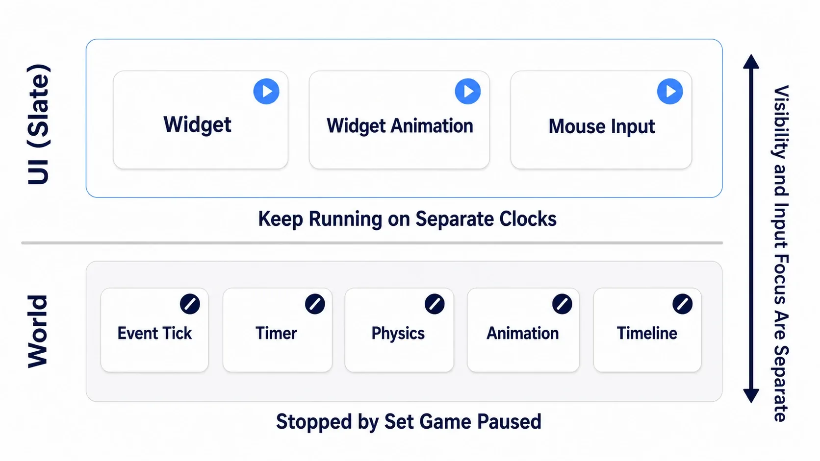 Diagram splitting what stops and what keeps running during a pause into a world layer and a UI layer