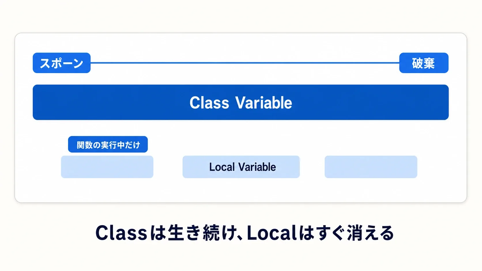 Class Variableはスポーンから破棄まで生き続け、Local Variableは関数の実行中だけ現れて消える