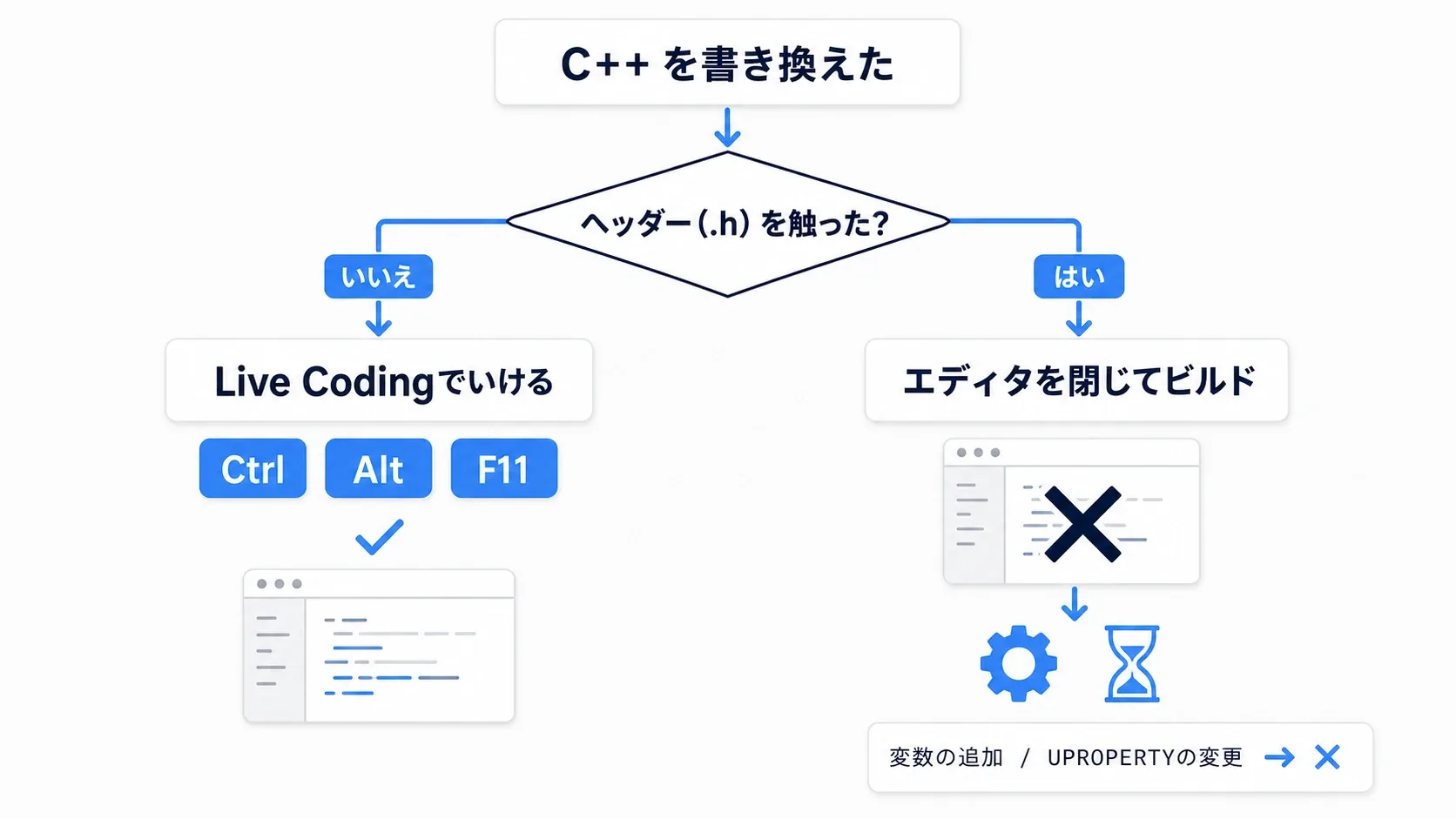Live Codingで通るのは関数の中身の変更。ヘッダーに手を入れたらエディタを閉じてビルドし直す、という分岐図