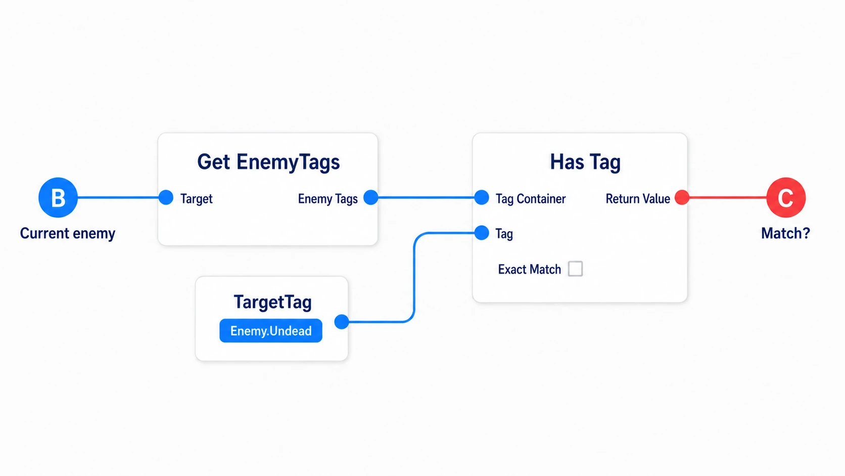 Passing the fetched enemy's EnemyTags and the holy water's TargetTag to Has Tag with Exact Match off