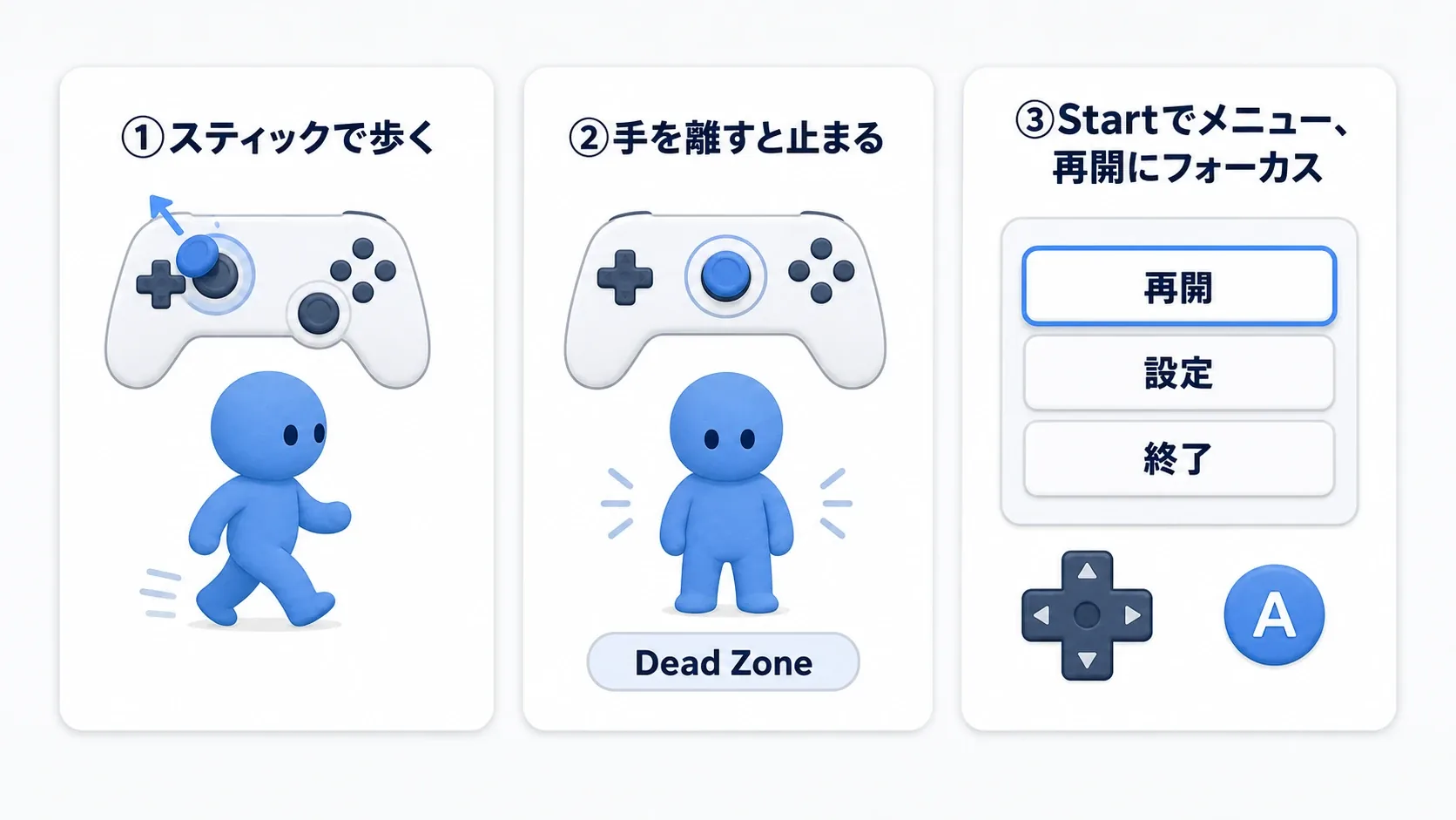 パッドで歩き、手を離すと止まり、Startでメニューが開いて再開ボタンにフォーカスが当たる一連の流れを示した実例図