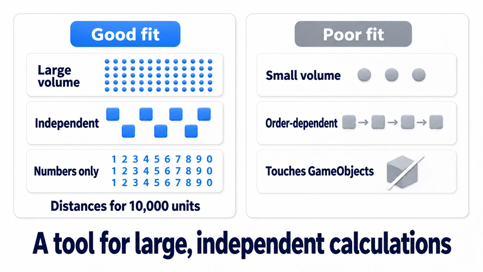 Comparison of what suits Jobs. Suitable: massive, independent, numbers-only computation like 10,000 distance checks or flocking movement. Unsuitable: small workloads, order-dependent processing, and anything touching GameObjects