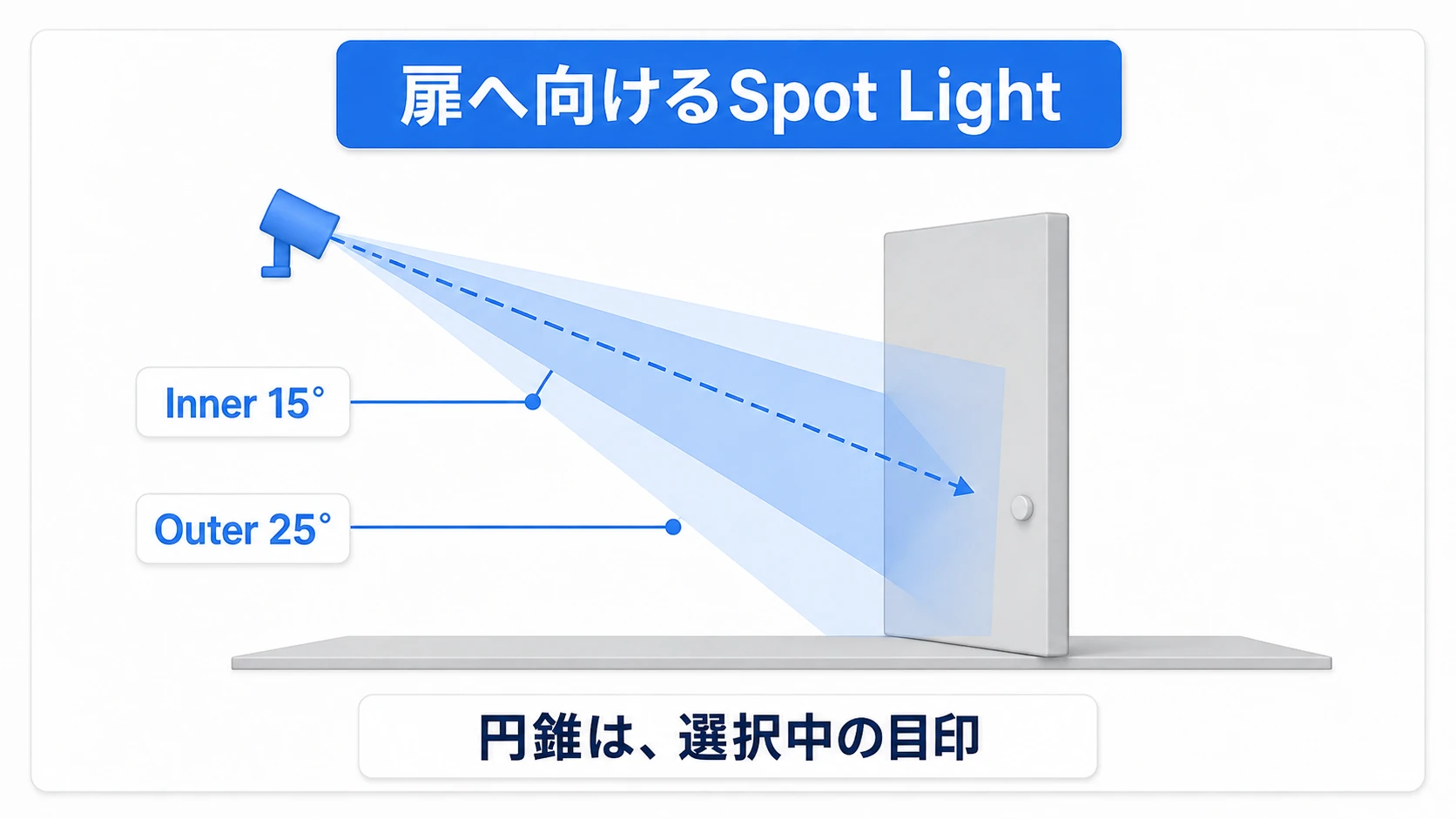 Spot Lightを扉へ向け、Inner 15度とOuter 25度で光の範囲を調整する概念図