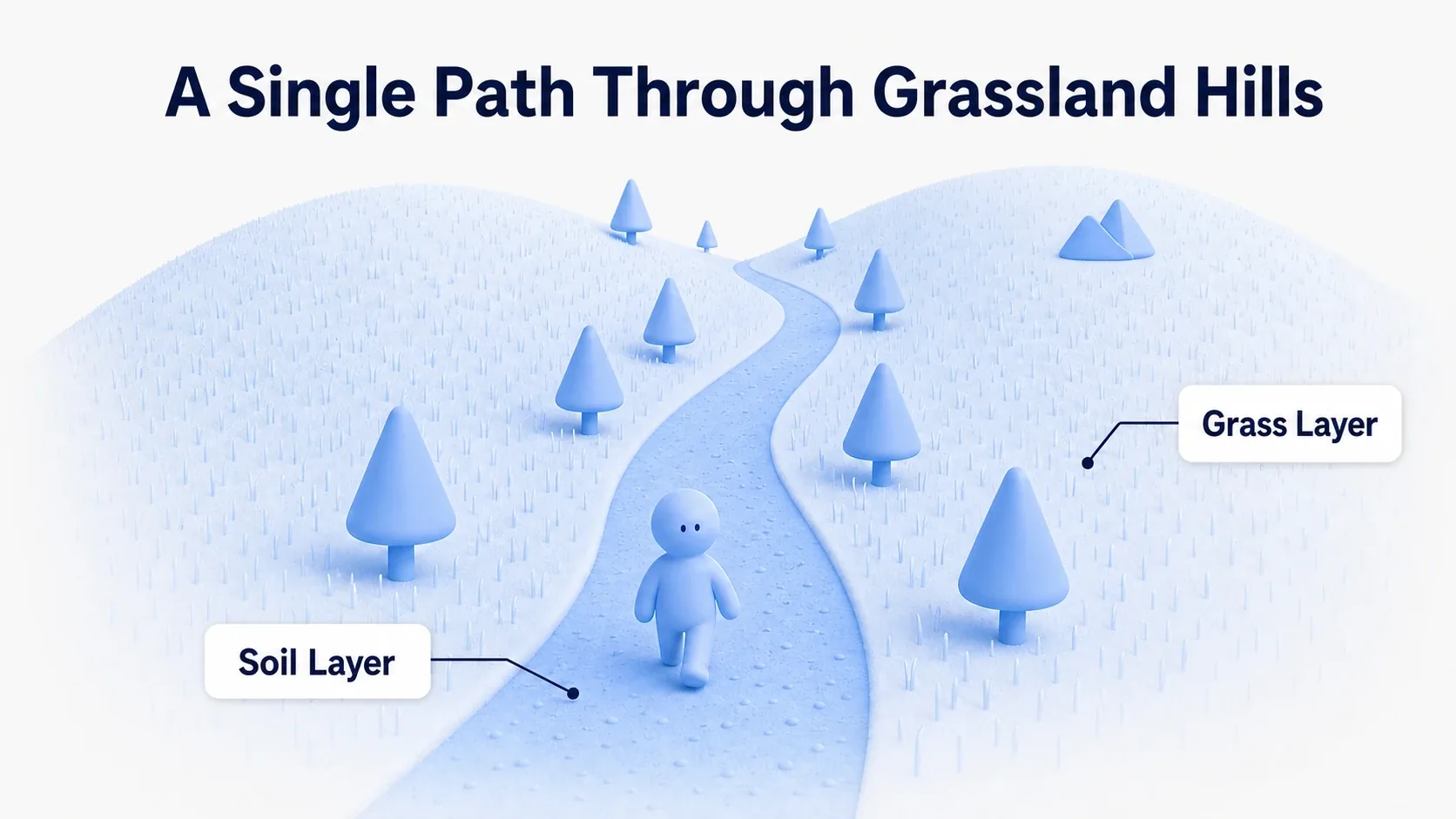 Example diagram of the finished terrain: a grassland with two hills, a single dirt path, and trees lining it