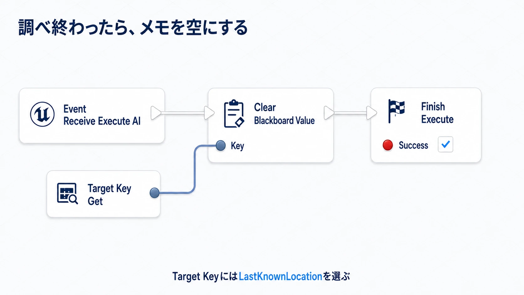 TaskはTargetKeyで指定したBlackboardの値を消し、Finish Executeで成功を返す