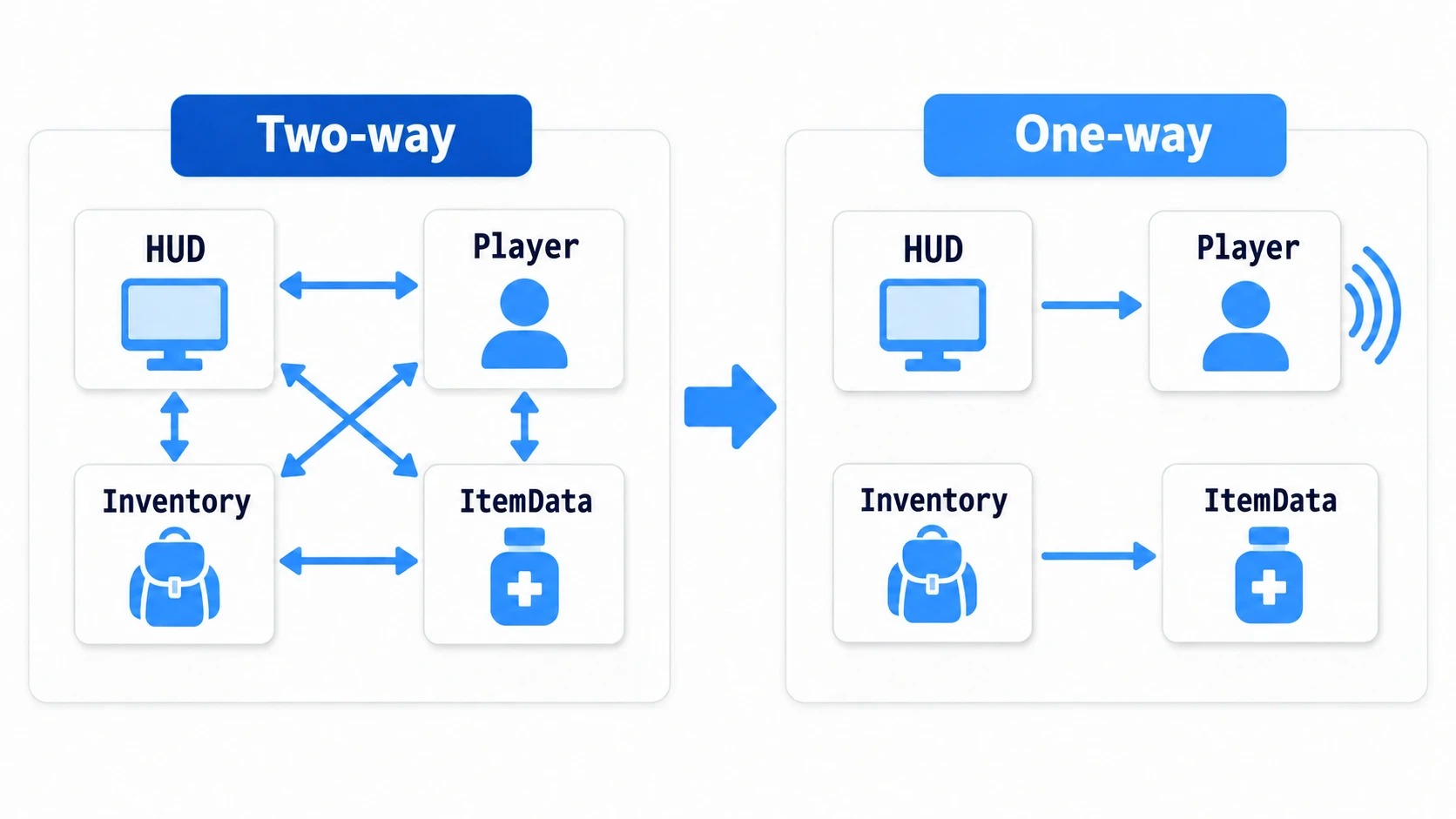 Before-and-after diagram turning tangled two-way references between Player, HUD, Inventory, and ItemData into one-way references where the HUD looks at the Player and the Inventory holds ItemData