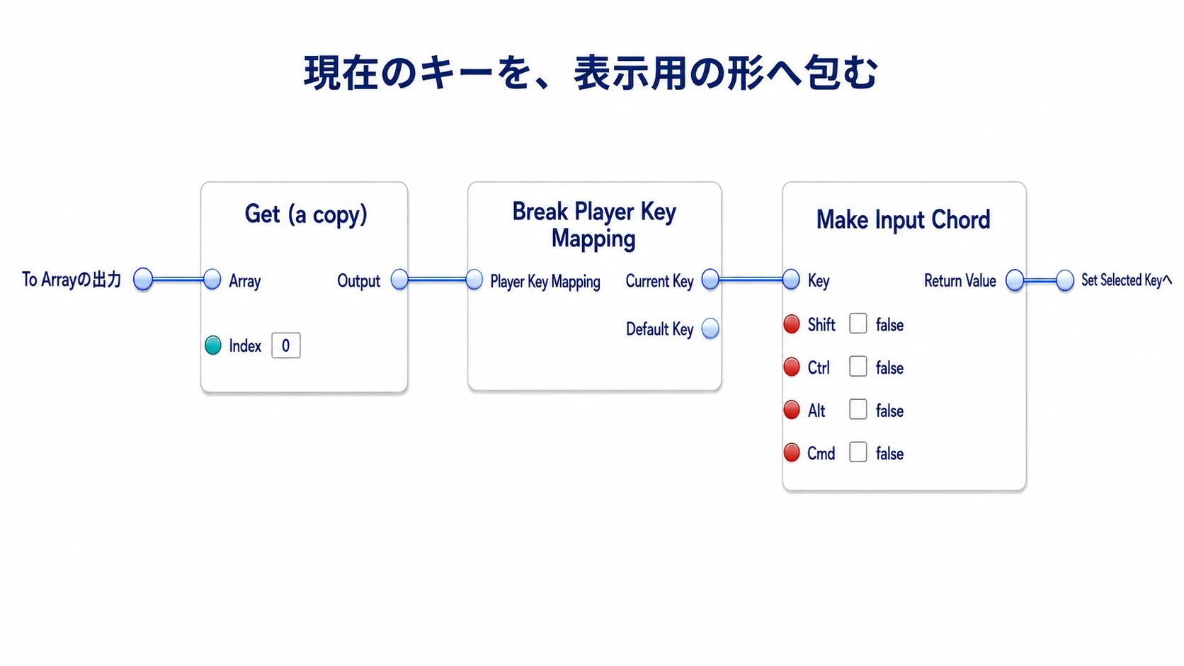配列の0番からCurrent Keyを取り出し、Input Chordへ包んで表示に使う