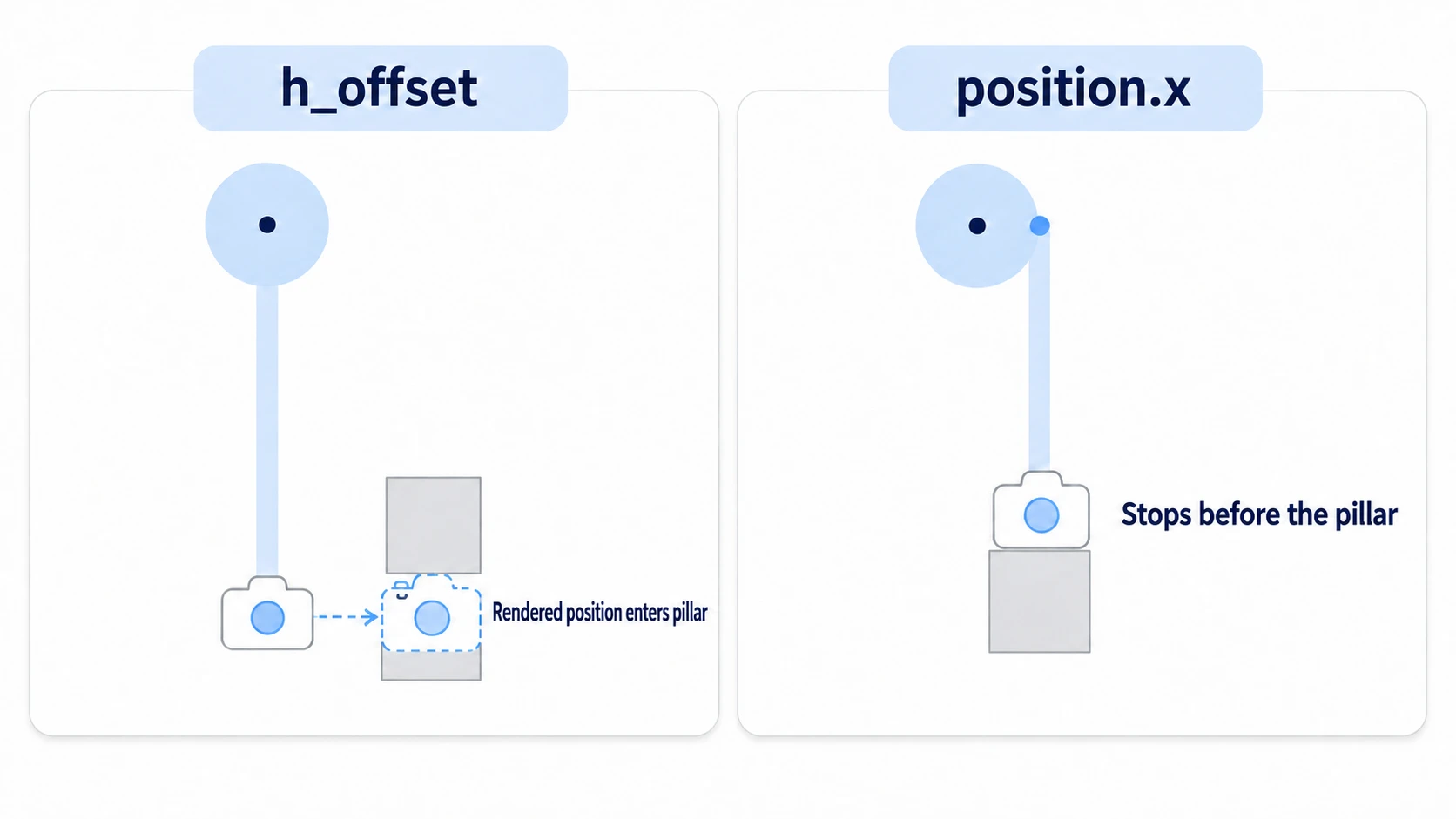 A top-down comparison. h_offset shifts only the rendered position and goes into the pillar behind on the right, while shifting the arm's base moves the checking line too and stops before the pillar