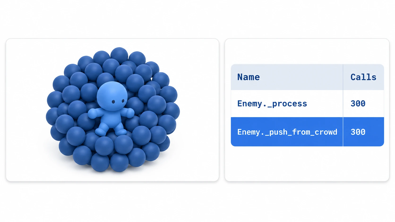 画面の中央で人形に敵が密集し、一覧ではEnemy._push_from_crowdの行がCalls 300で青く塗られている