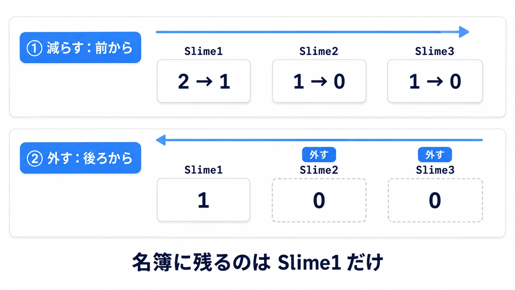 HP2・1・1の3体を前から1ずつ減らして1・0・0にし、次の周は後ろから見て0の2体を外し、HP1の1体だけが名簿に残る