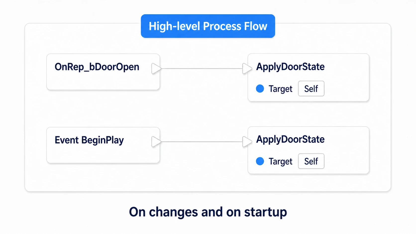 Calling ApplyDoorState from both OnRep_bDoorOpen and BeginPlay