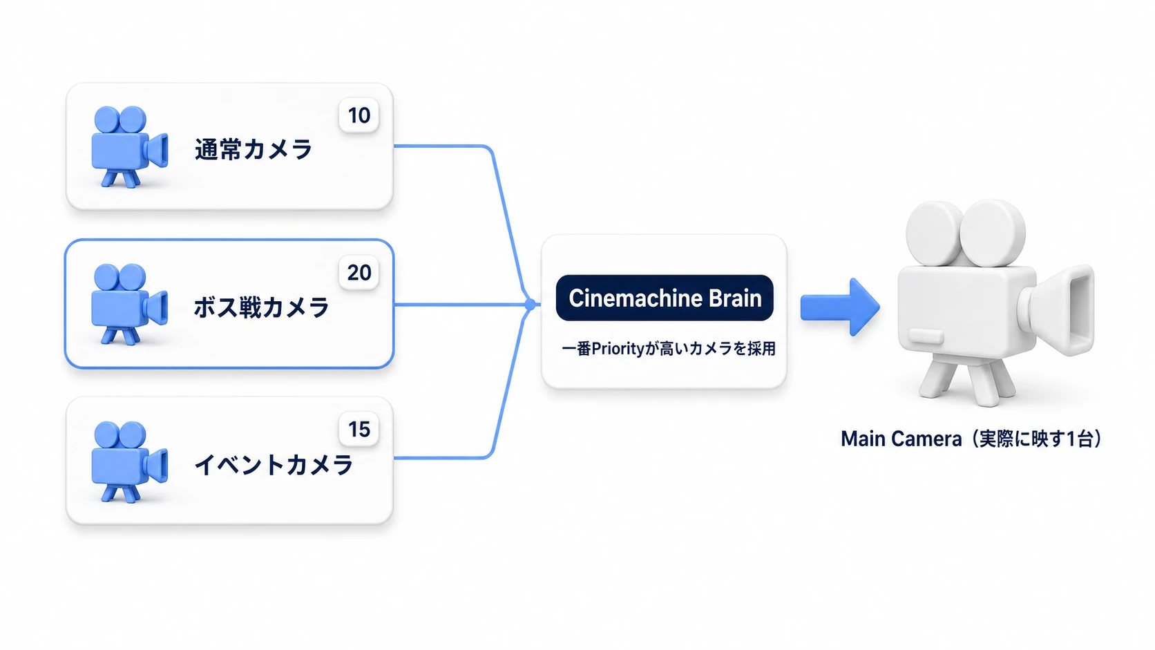 Cinemachine CameraとBrainの関係図。通常カメラ・ボス戦カメラ・イベントカメラなど複数のCinemachine Cameraが情報を送り、Brainが一番Priorityの高いカメラを採用 して、実際に映すMain Camera1台を動かす