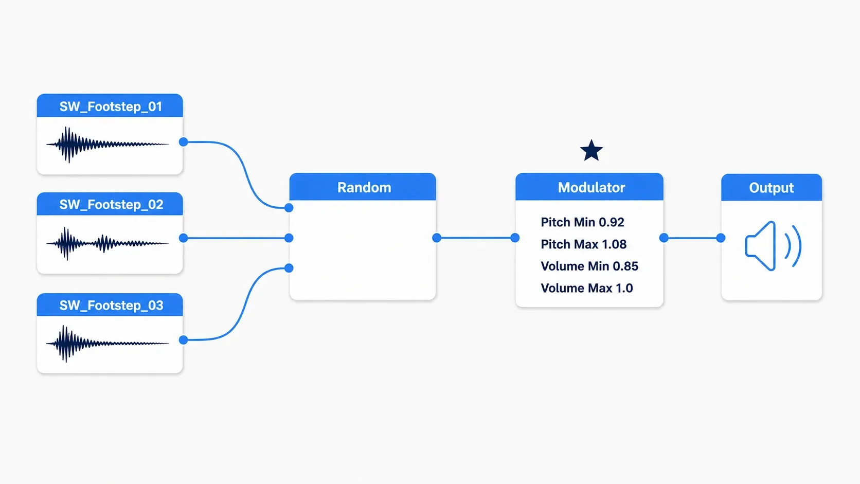 3つのSound WaveがRandomへ、RandomからModulatorを経てOutputへつながるSound Cueの図