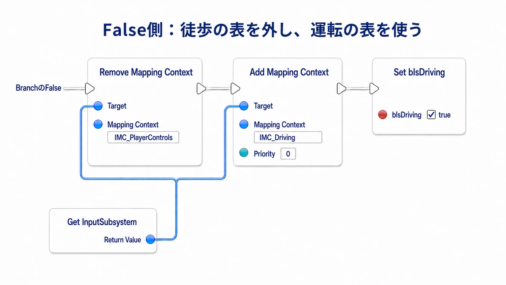 BranchのFalseか ら徒歩用をRemoveし、運転用をAddした後、bIsDrivingをtrueにする