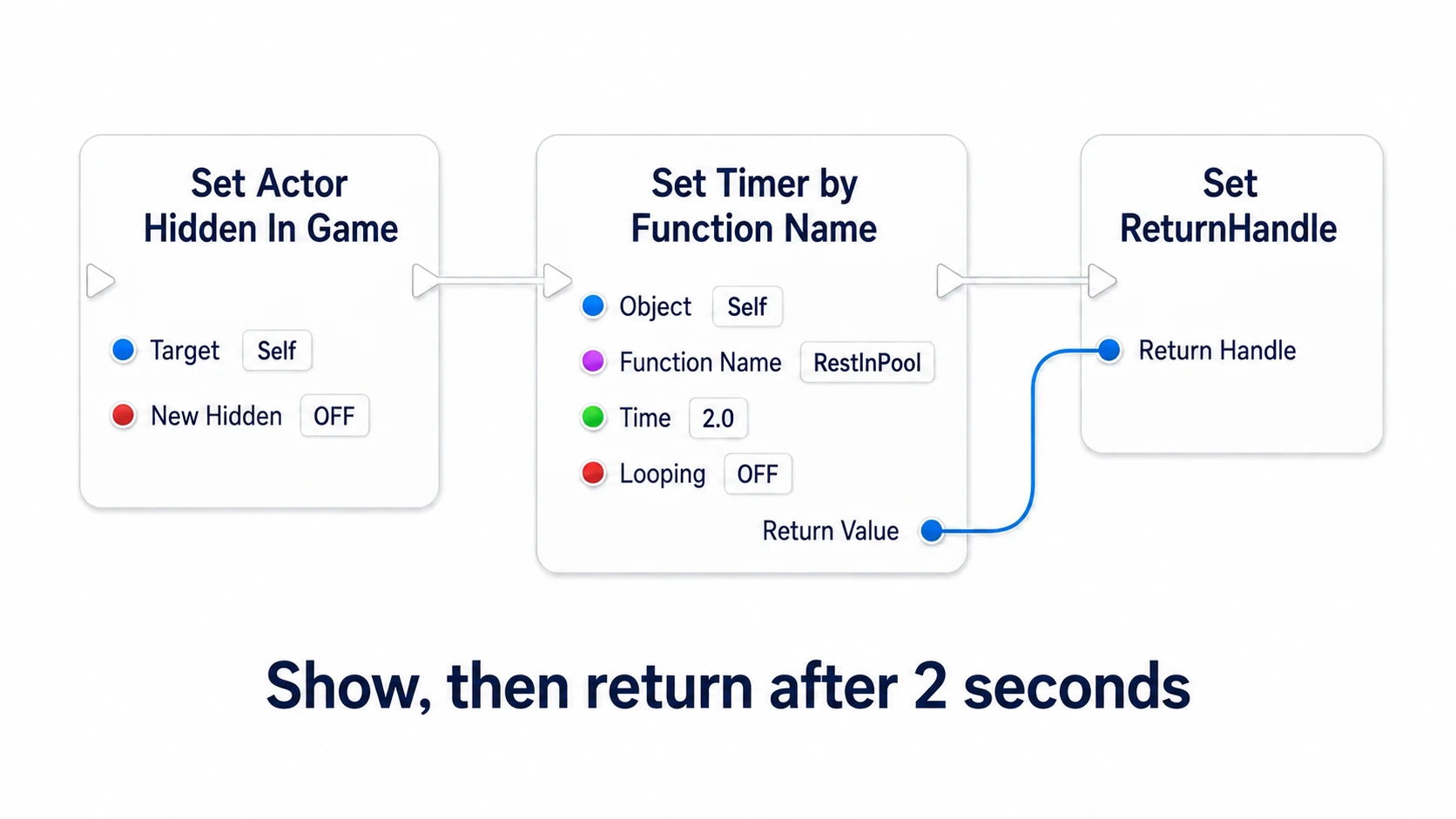 Showing the bullet and storing the handle of the timer calling RestInPool after 2 seconds
