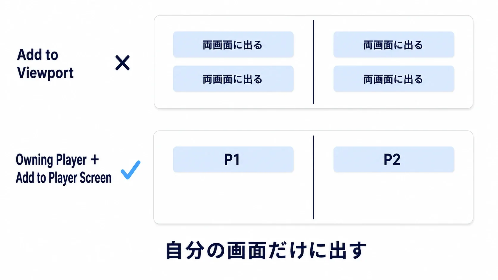 Add to Viewportは両画面に出るがOwning Player指定のAdd to Player Screenなら自分側だけに出る、という違いを対比した図