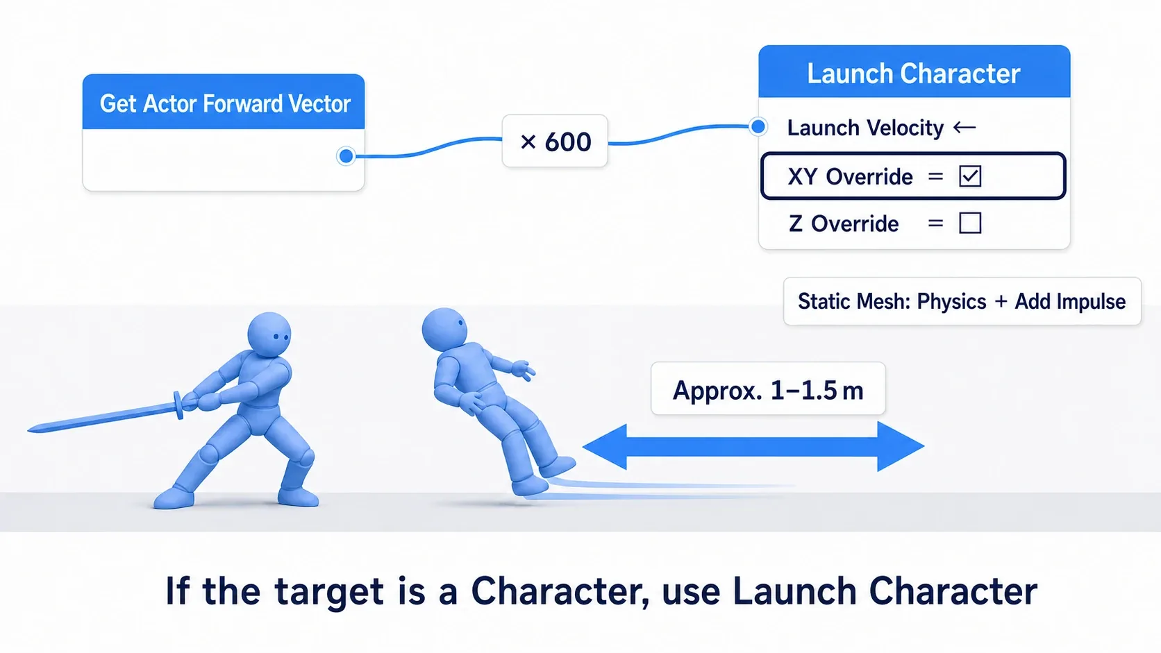Diagram of the Blueprint feeding forward vector × 600 into Launch Character's Launch Velocity with XY Override on, and the resulting character sliding back