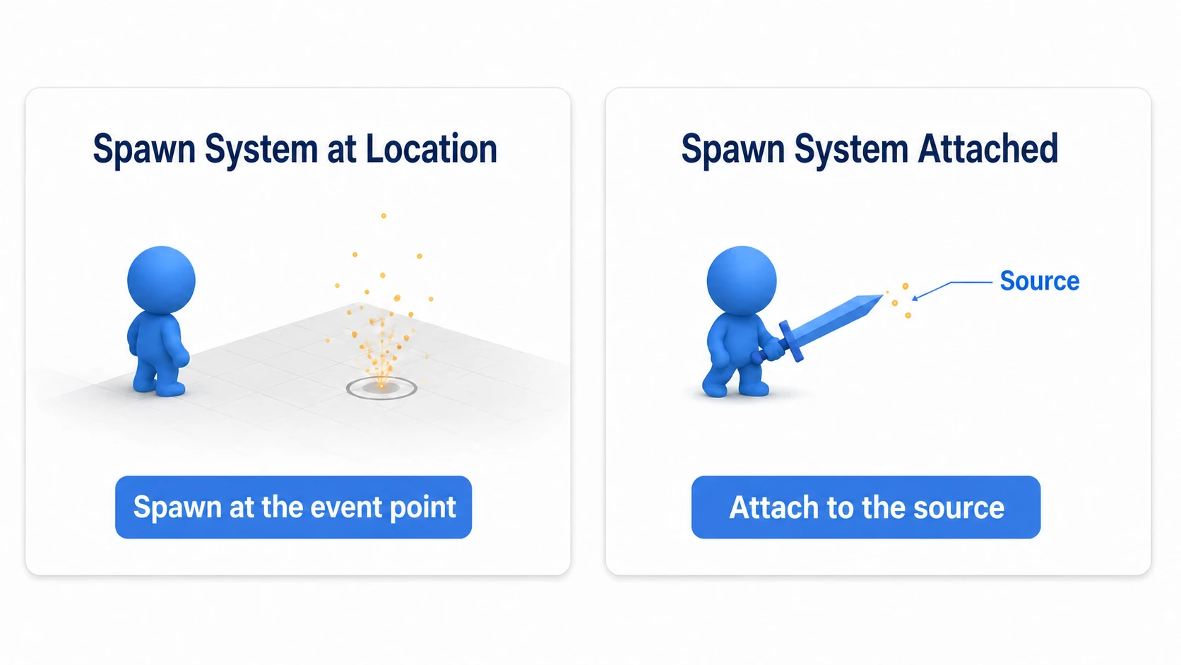 Spawn System at Location spawning at a specified position versus Spawn System Attached putting the source on a sword tip