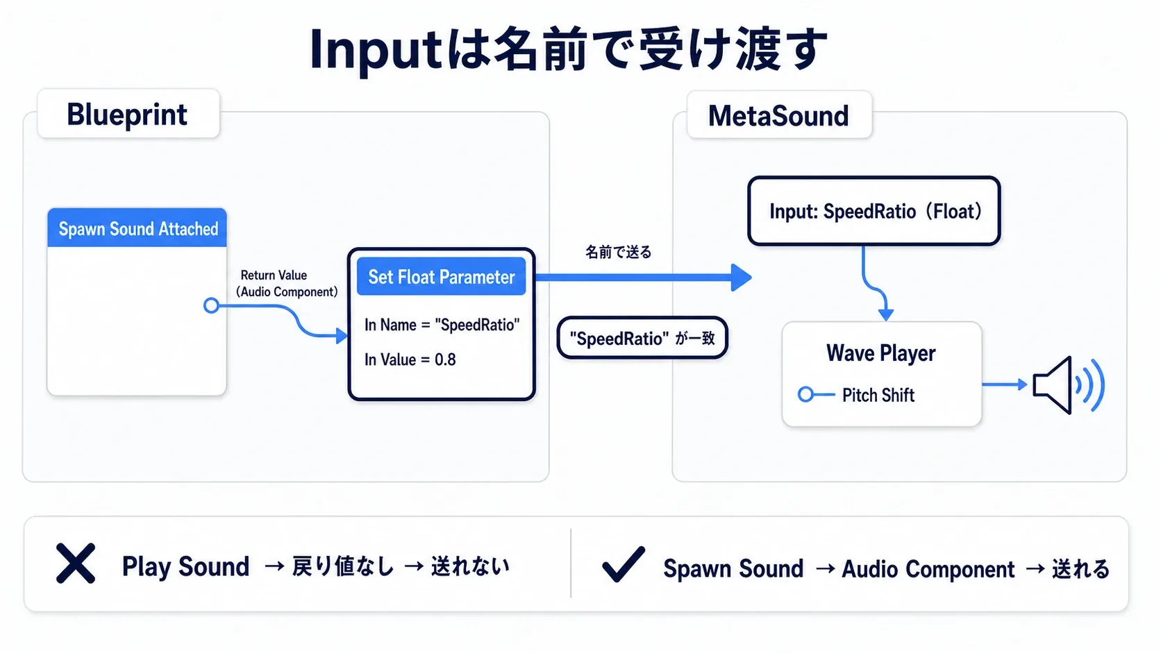 MetaSoundのInput「SpeedRatio」へBlueprintのSet Float Parameterが値を送り、Wave PlayerのPitch Shiftが変わる流れの図