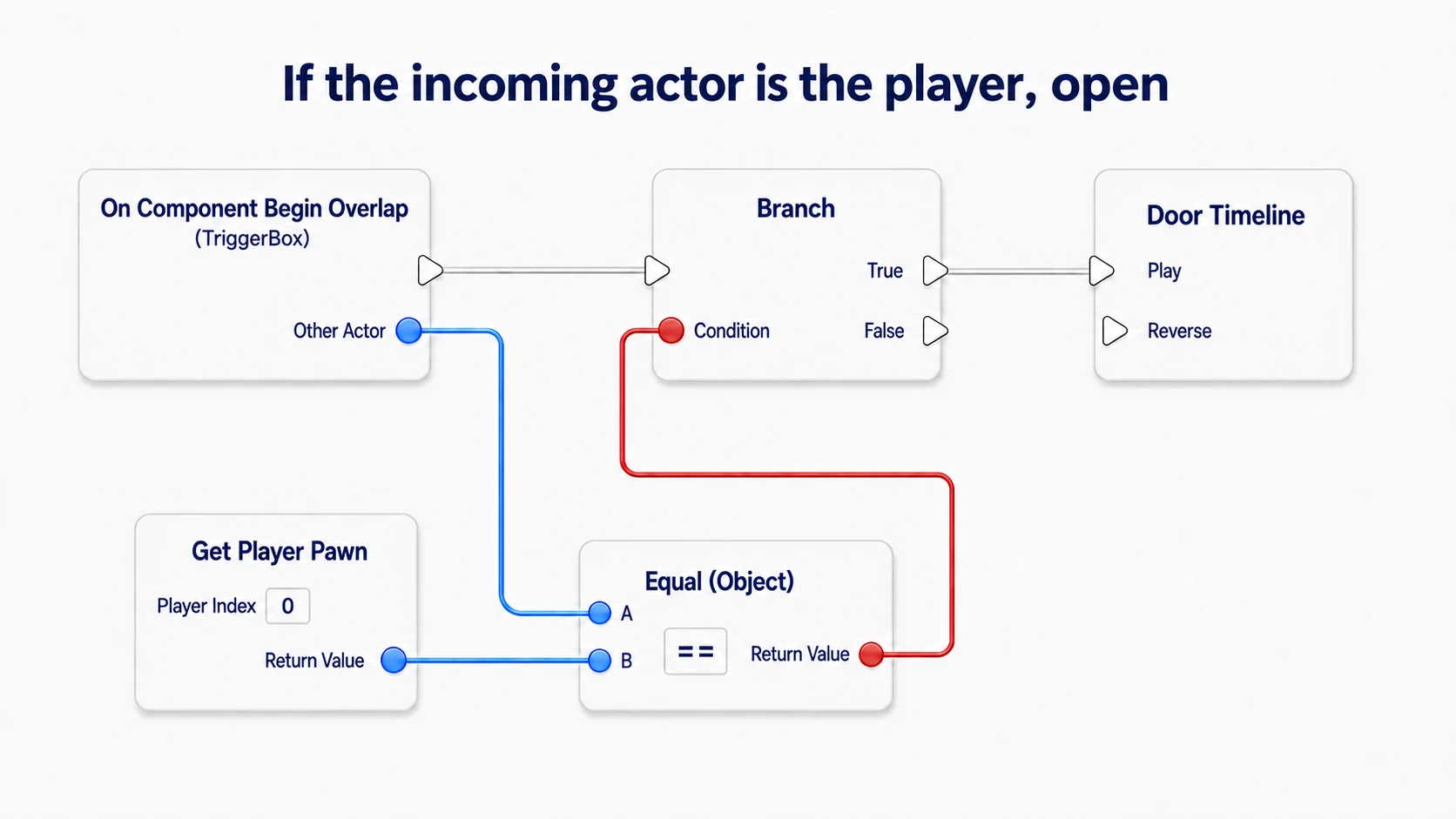 When Begin Overlap's Other Actor matches the Player Pawn, the Branch's True plays the Timeline